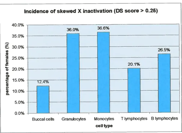 Figure 8. Incidence of skewed X inactivation (DS score 0,25). The percentage of femaÏes skewed for each ce!! type is indicated above the bar