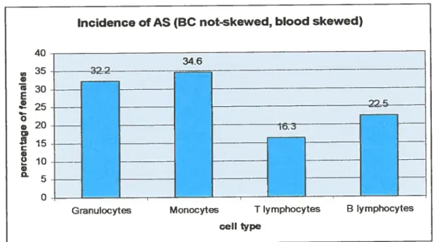 Figure 9. Incidence of AS in hematopoietic lineages. A) Qualitative analyses (skewed in blood, flot skewed in BC)