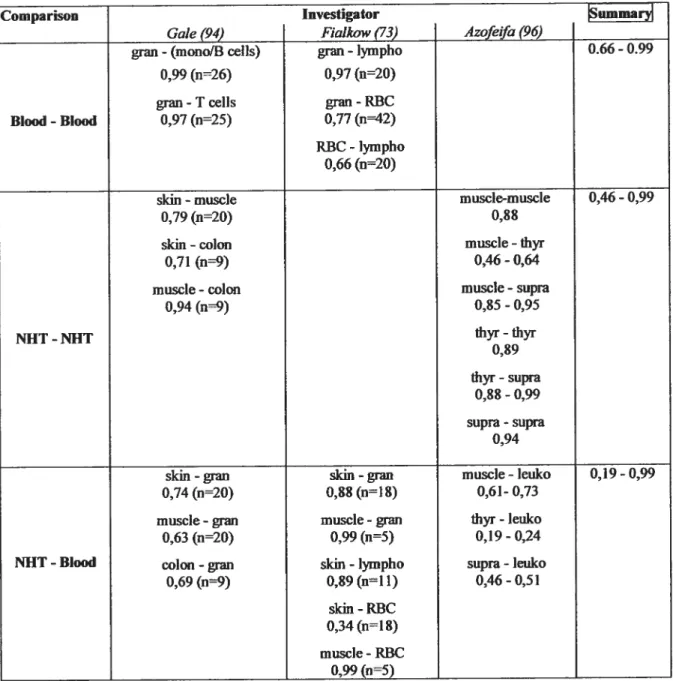 Table VI. Correlation of XIR of different tissues within the same individual
