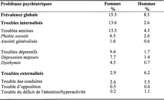 Tableau I: Prévalence sur une période de six mois des problèmes psychiatriques*, ayant occasionné une incapacité, chez les jeunes québécois âgés de 14 à 17 ans, selon le sexe, 1995-1997, (n 12O1)