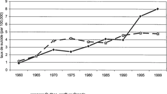 Figure 1 : Évolution des taux de suicide chez les femmes âgées de 15 à 19 ans au Québec et au Canada, de 1960 à 1999 Q Q Q Q Q U) 0 Q D U) G) -D X D —•—Québec —* — Canada