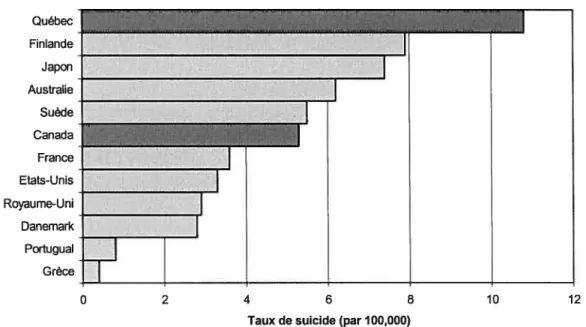 Figure 3 Taux de suicide (par 100,000) chez les femmes âgées de 15 à 24 ans pour les principaux pays industrialisés (année 1998)