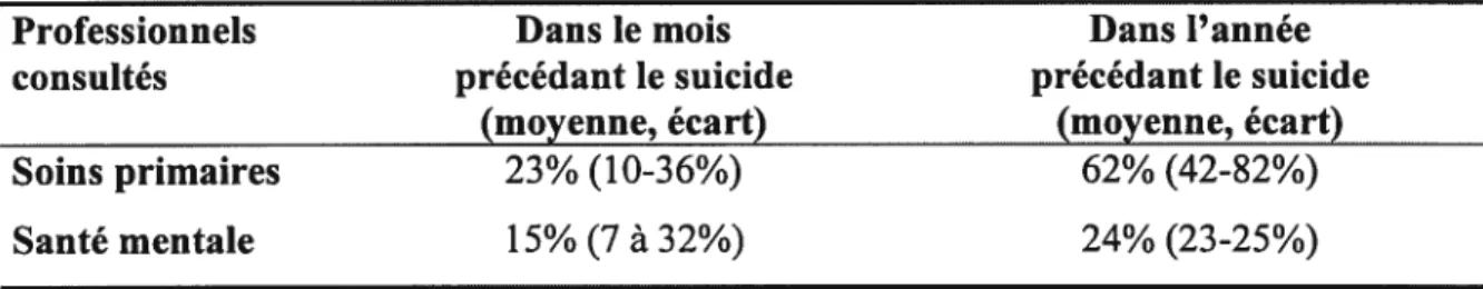 Tableau IV Proportion des jeunes de moins de 35 ans ayant complété un suicide et qui ont consulté un professionnel dans le mois ou l’année précédant le suicide, selon le secteur de santé