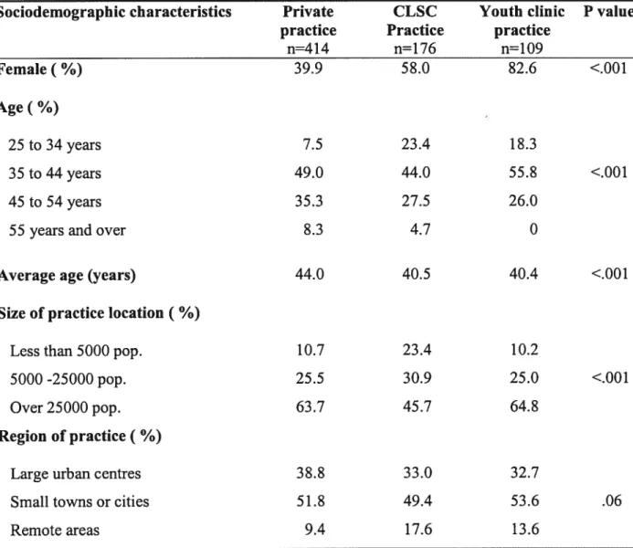 TABLE 1: Sociodemographic characteristics of respondents, Quebec 2000-01, n=699