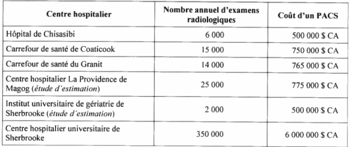 Tableau 1 : Coûts d’installation d’un système PACS dans quelques centres du