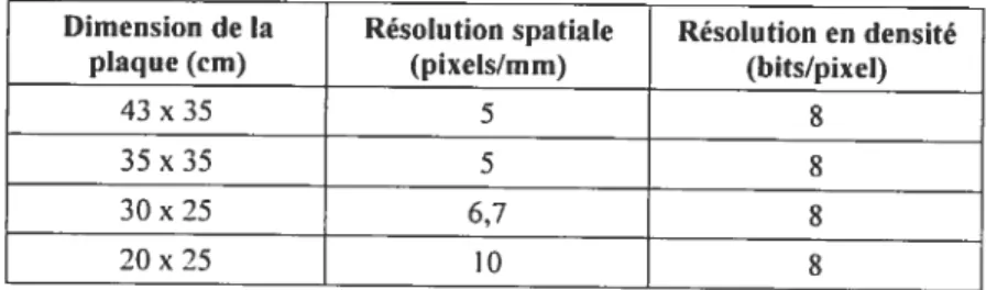 Tableau 4 : Niveaux de résolution atteints par les lecteurs de plaques au phosphore.