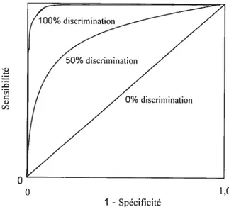 Figure 1 : Courbe ROC pour trois niveaux de discrimination : 1) aucune discrimination