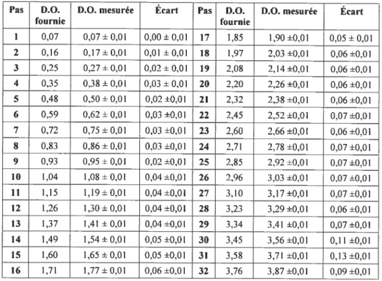 Tableau 7 Valeurs de densités optiques fournies par le manufacturier et mesurées sur le film «stepwedge».