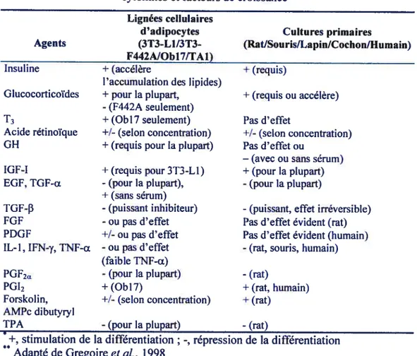 Tableau III Modulation* de la différentiation des adipocytes par les hormones, Glucocorticoïdes T3 Acide rétinoïque GH IGF-I EGf, TGF-a TGF-13 FGF PDGF IL-l, IFN-y, TNF-fx PGF2a PGI2 forskolin, AMPc dibutyryl TPA Lignées cellulairesd’adipocytes(3T3-L1  /3T3-F442AIOb17/TAI)+(accélère