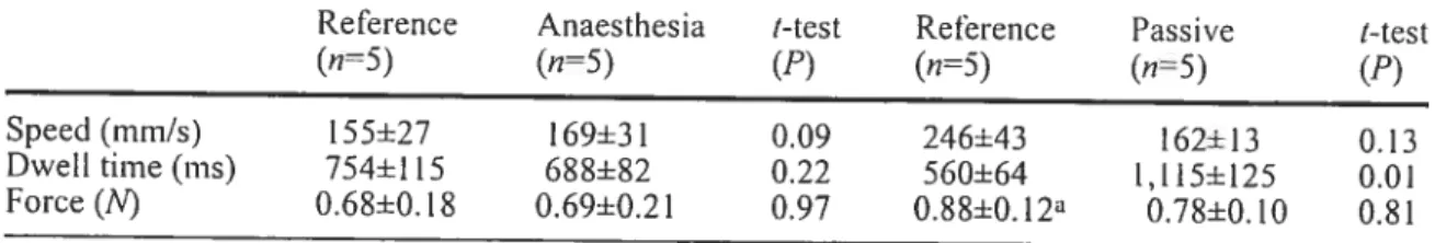 Table 5.4.3 Comparison of the movement-related parameters (± SEM) during the reference