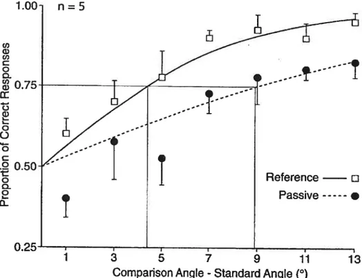 Fig. 5.4.3 A Effects of eliminating proprioceptive feedback on performance of the 2D angle discrimination task