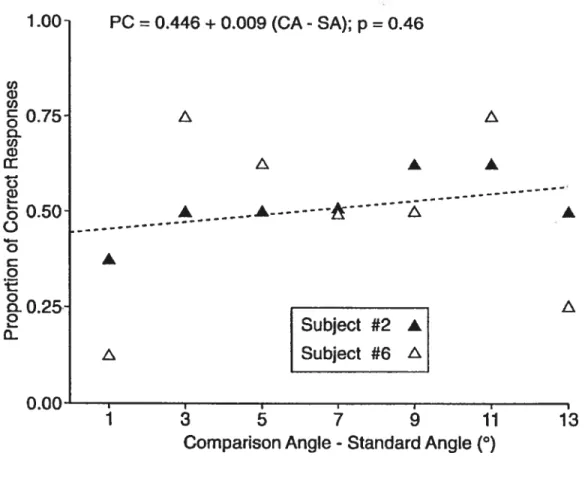 Fig. 5.4.4 Performance of two subjects in the 2D angle discrimination task as the angles were passively scanned under the anaesthetized index finger (condition 4)