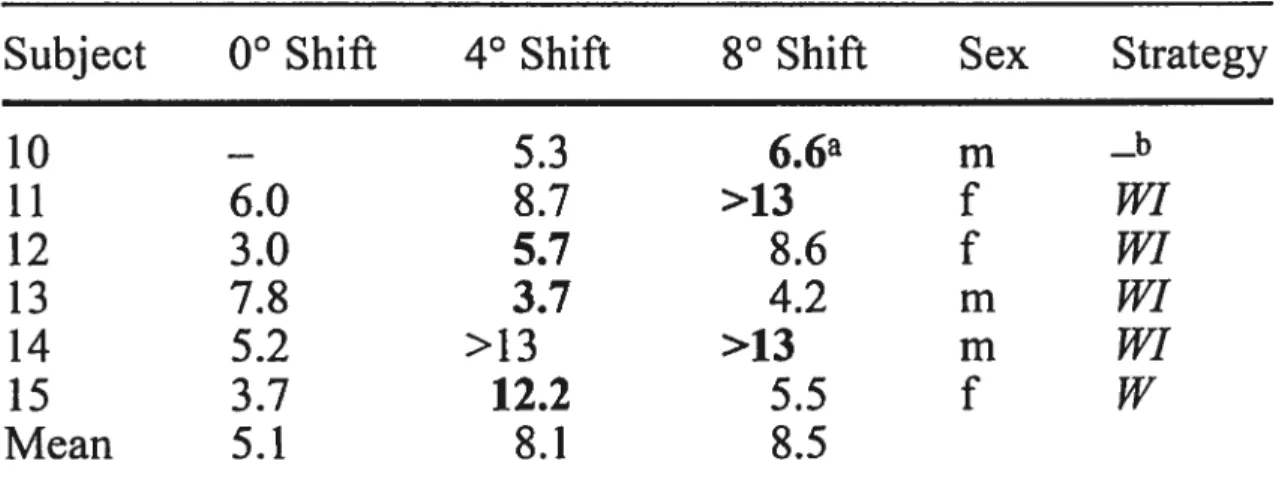 Table 4.4.5 Discrimination thresholds (°) in six subjects (experiment2) as a function of the magnitude of the shift applied to one of the angles presented in each trial, sex and cognitive