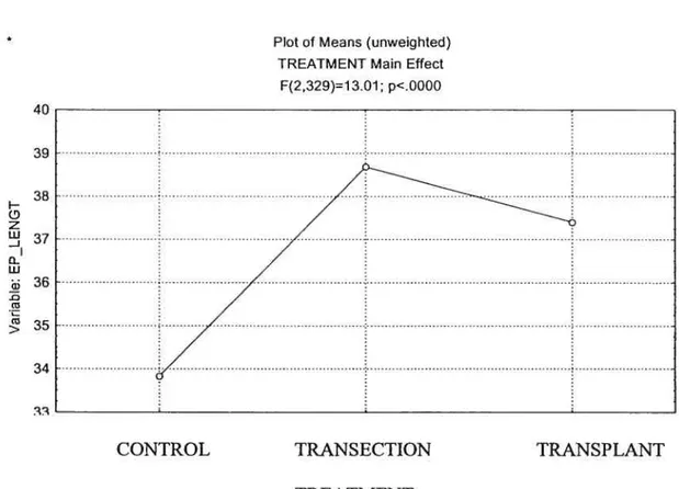 Figure 2: Treatment Main Effect 011 End-Plate length