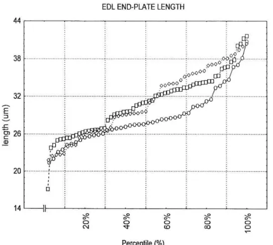 Figure 4: EDL EP length distribution according to percentile for CNTRL, TRANS and TRNPL 44 38 32 E :3 -c 26 G) 20 14