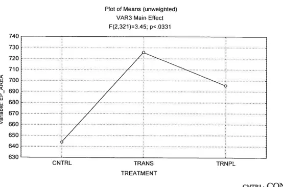 figure 6: Treatment Main Effect on end-plate area