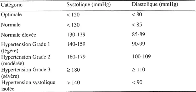 Tableau 1.1 Classification de l’hypertension artérielle selon l’Organisation Mondiale de la Santé (1999), pris de Société québécoise d’hypertension artérielle, 2002.