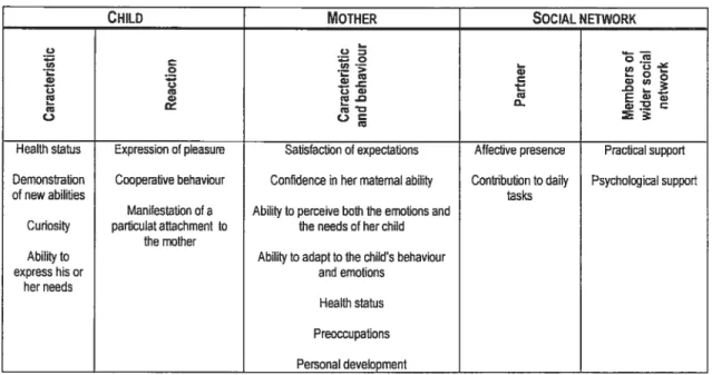 Table 2 Synthesis cf factors influencing maternai pleasure