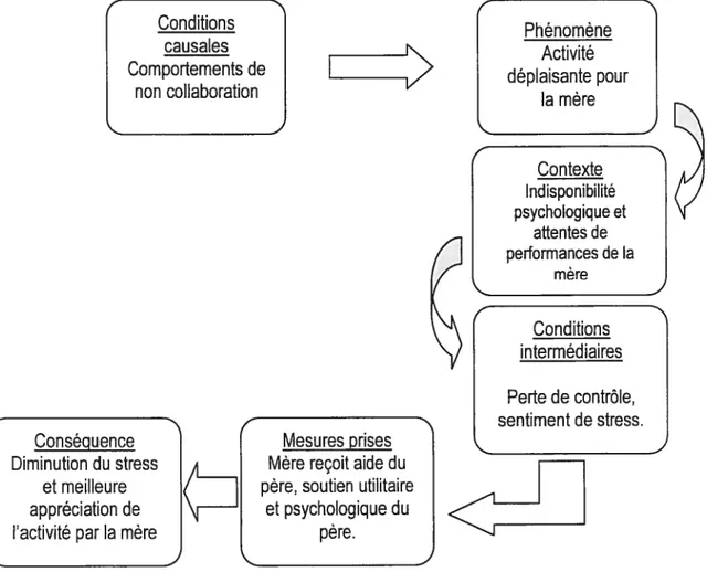 Figure 2. Exemple d’utilisation du modèle paradigmatique causal de Strauss et Corbin (1998)