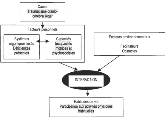 Figure 2: Cadre conceptuel du PPH adapté aux domaines d’intérêts de nos travaux. Les items surlignés représentent les domaines à l’étude et revus dans la recension des écrits