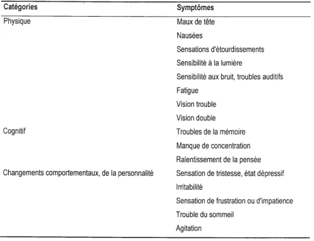 TABLEAU 2: Symptômes post-commotionnels les plus fréquemment rapportés