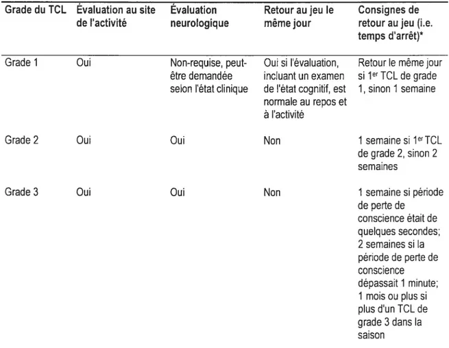 TABLEAU 3: Recommandations de pse en charge et de retour au jeu après un traumatisme crânio cérébral léger chez une clientèle athlétique selon l’American Academy of Neurology (MN, 1997).