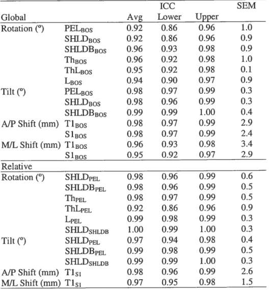 Table 2: The Intra-class conelation coefficient (1CC) and Standard Enor of Measurement (SEM) for the mean angular and linear position of 4 repeat trials for the 15 and control subjects together (Avg = Average; Lower = Lower Bound; Upper =