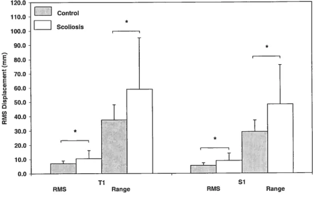 Figure 3: RMS and range of dispiacement for TiBos and S1BOS in the AJP direction