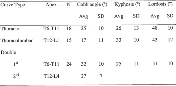 Table 1: Radiological characteristics of untreated IS patients (Avg = average, SD = Standard Deviation).