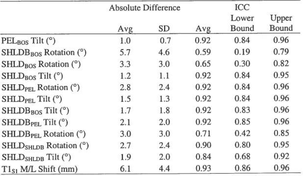 Table 2: Average absolute difference and Intra-Class Correlation Coefficient for postural measures calculated with the stereovideographic system and the sequential digitisation system