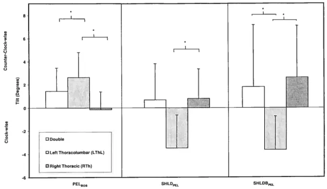 Figure 1: Angular parameters in the frontal plane for the right thoracic (RTh), left thoracolumbar (LThL), and nght thoracic left lumbar (RThLL) patients (*p&lt;O.O5)