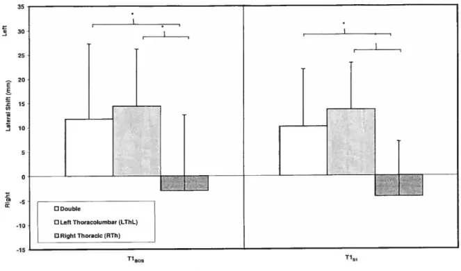 figure 2: Linear parameters in the frontal plane for the right thoracic (RTh), left