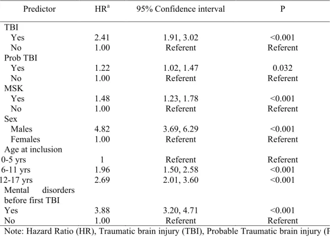 Table 2. Multivariate Survival Models of Suicide after a Traumatic brain injury (Quebec,  Canada, 1987-2008) 