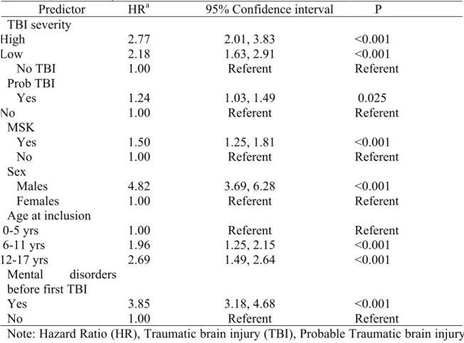 Table  4.  Multivariate  Survival  Models  of  Suicide  According  to  TBI  Severity  (Quebec,  Canada, 1987-2008) 
