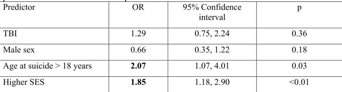 Table 1: Logistic regression analysis of the likelihood of a psychiatric consultation in the year  prior to suicide in 482 suicide completers