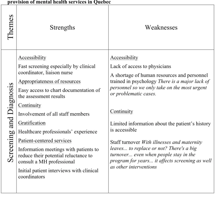 Table  1:  Clinicians  focus  groups:  Matrix  of  the  main  strengths  and  weaknesses  of  the  provision of mental health services in Quebec 