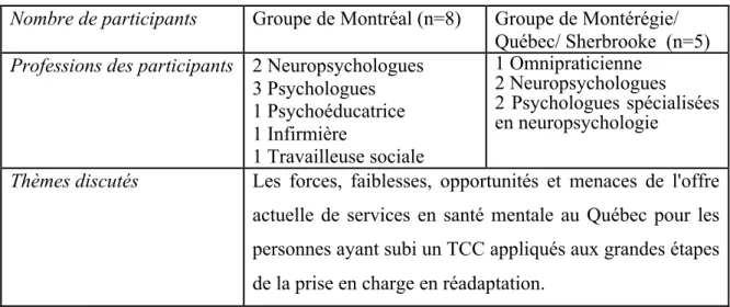 Tableau 6: Caractéristiques des participants aux groupes de discussion (n=2) de 3 heures   Nombre de participants  Groupe de Montréal (n=8)  Groupe de Montérégie/ 