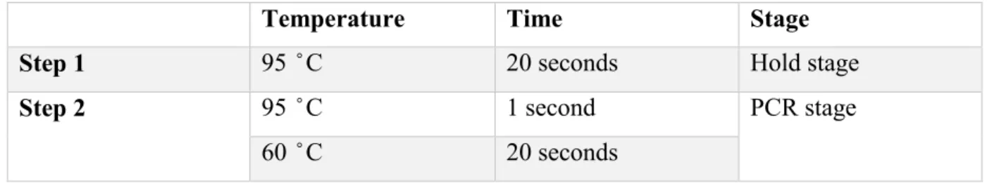 Table 4: qRT-PCR program̊ 