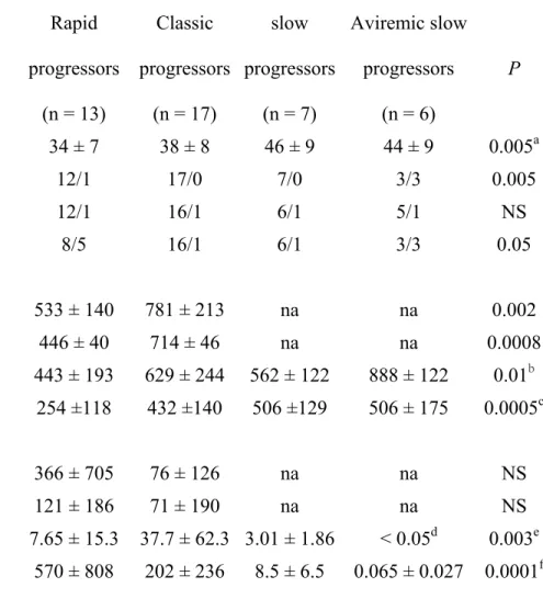 Table 1.  Sociodemographic and clinical characteristics of HIV-1-infected individuals     Rapid   progressors  Classic  progressors Viremic slow  progressors Aviremic slow progressors  P  Characteristics   (n = 13)  (n = 17)  (n = 7)  (n = 6) 