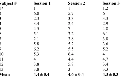 Table  1. Mean baseline vibrotactile detection thresholds (µm) in 13 subjects (blocks pre1 and  pre2; frequency 20 Hz)