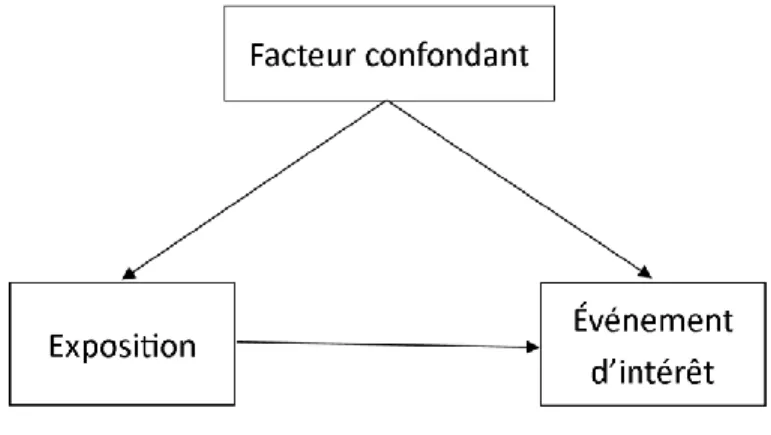 Figure 1. Graphique acyclique dirigé typique d’un facteur confondant 