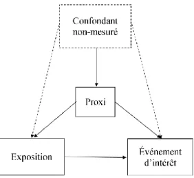 Figure 2. Graphique acyclique dirigé décrivant un proxi mesuré d’un facteur confondant non  mesuré 