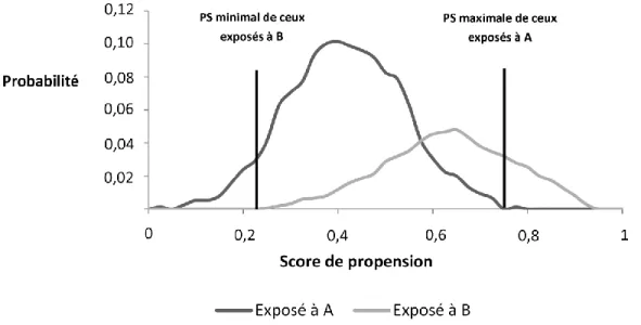 Figure 6. Distribution hypothétique des scores de propension selon le niveau d’exposition des  patients 