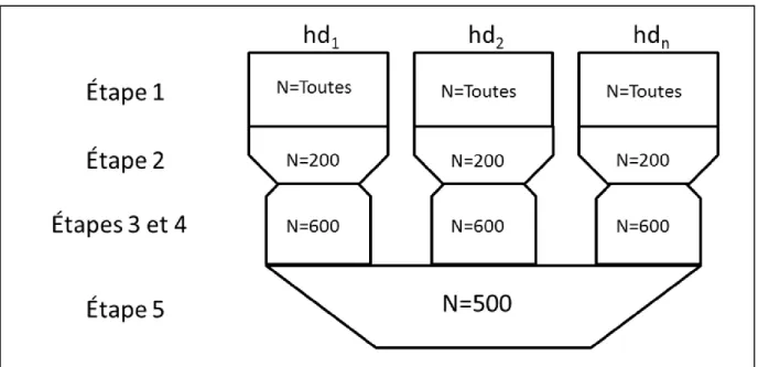 Figure 7. Schématisation des étapes 1 à 5 de l’algorithme de l’hdPS 