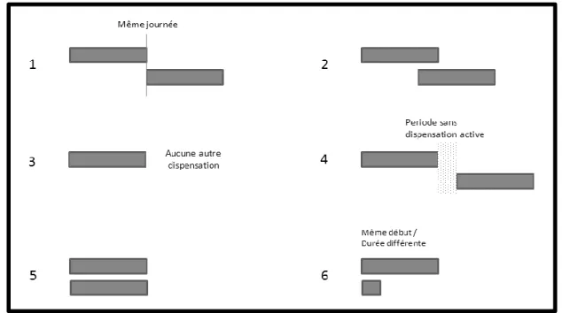 Figure  8.  Types  de  combinaisons  de  dispensations  qu’un  patient  peut  recevoir  lors  de  son  suivi 