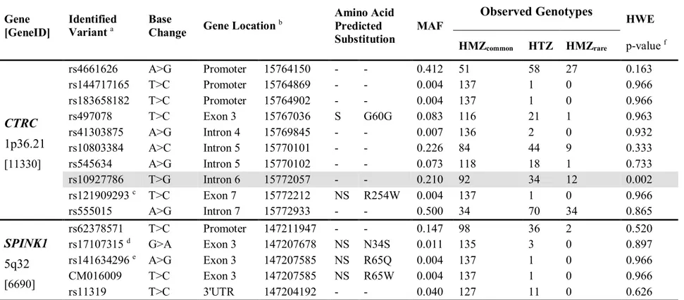 Table V. Genetic Characteristics of the CTRC and SPINK1 Variants Identified  