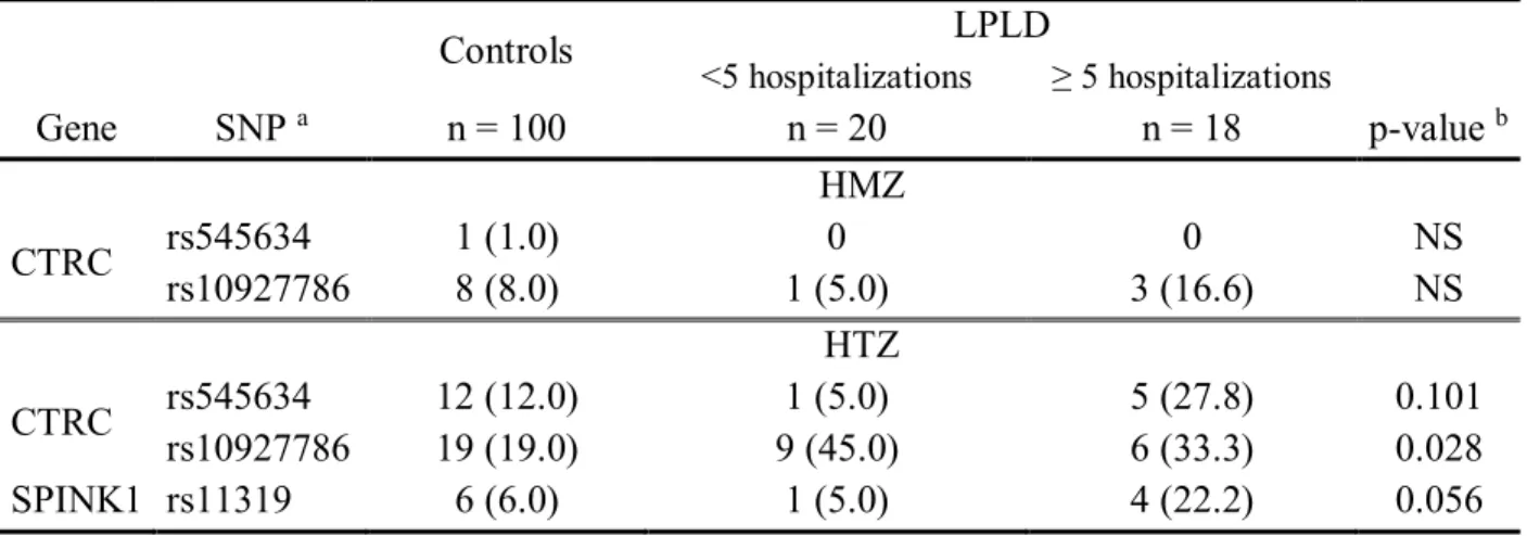 Table VI. CTRC and SPINK1 Mutant Genotypes Distribution Among Subject Studied Groups 