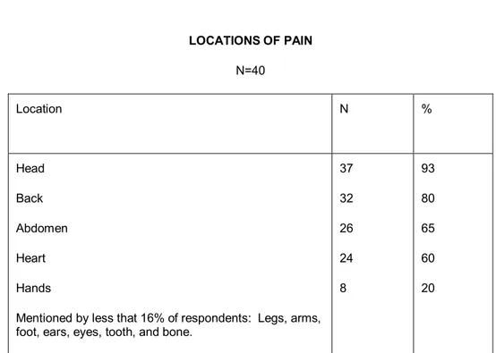Table 3  LOCATIONS OF PAIN  N=40  Location  N  %  Head   Back  Abdomen  Heart  Hands 