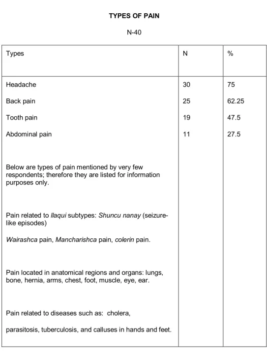 Table 4  TYPES OF PAIN  N-40  Types  N  %  Headache  Back pain  Tooth pain   Abdominal pain 