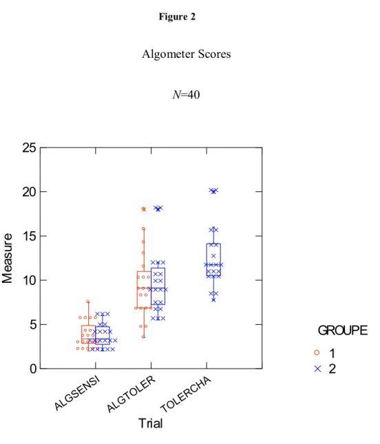Figure 2  Algometer Scores  N=40  AL GSE NS I AL GTOLER TO LE RC HA Trial0510152025Measure 21 GROUPE